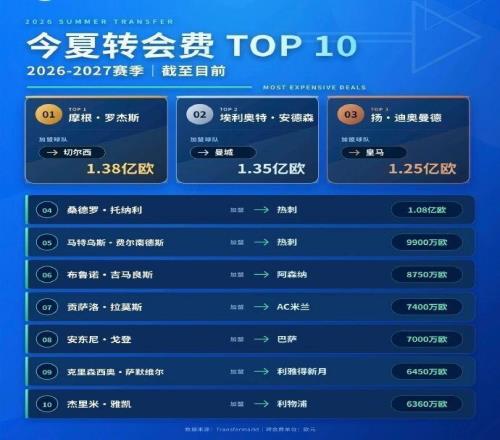 英超夏窗轉會支出24.53億歐，超意西德法4大聯賽之和，為何如此“豪橫”這能讓英超球隊在歐戰碾壓其他球隊嗎