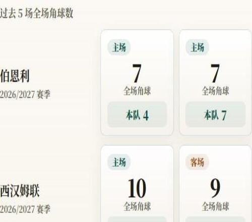 英冠角球統計：伯恩利場均5.8個，西漢姆聯場均4.3個