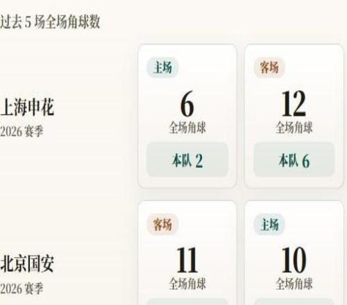 中超角球統計：上海申花場均4.8個，北京國安場均4.4個
