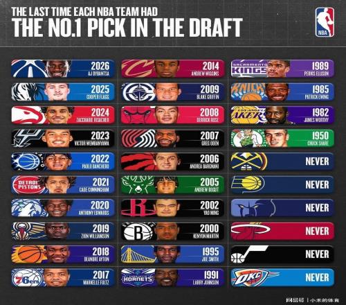 NBA1946年成立至今，從未獲得狀元簽的球隊都有誰他們拿過總冠軍嗎