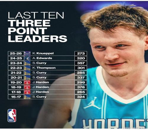 NBA近十個賽季單賽季三分命中總數(shù)最多的都是誰水花兄弟獨占5次，黃蜂新星上榜