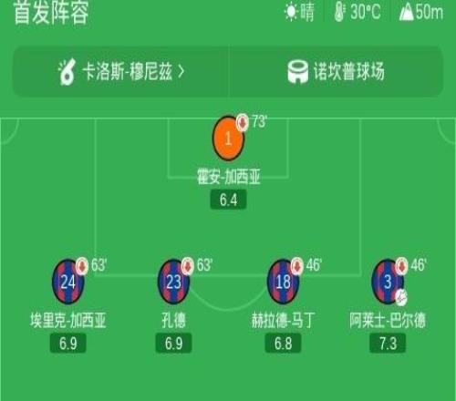 巴薩21開羅國民贏得甘伯杯，拉菲尼亞點射，安東尼戈登失點
