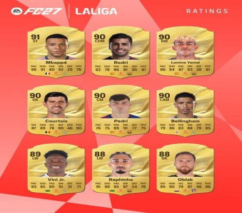FC27西甲球員評分前27：姆巴佩91居首，皇馬9人&巴薩8人在列