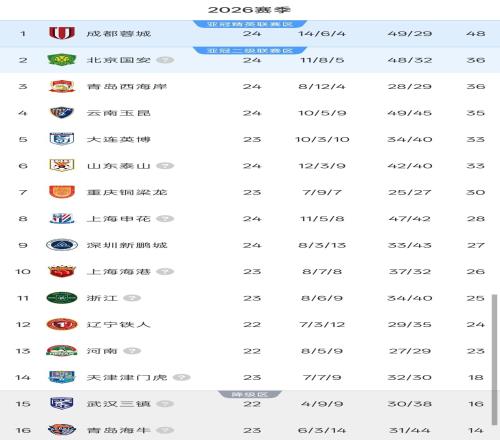 中超最新積分榜：蓉城8輪1勝仍領先12分，兩隊積36分，保級形勢仍膠著