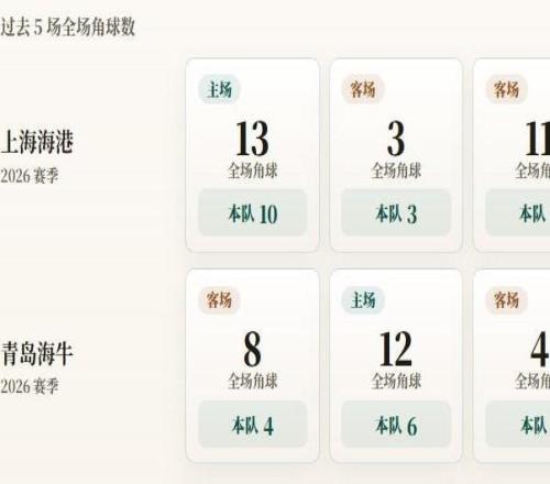 中超角球統(tǒng)計(jì)：上海海港場(chǎng)均6個(gè)，青島海牛場(chǎng)均3.8個(gè)