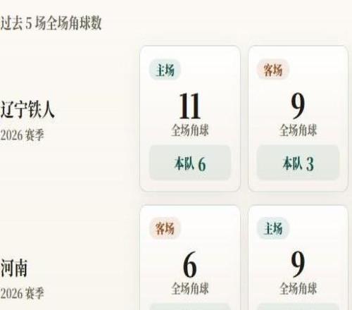 中超角球統(tǒng)計(jì)：遼寧鐵人場(chǎng)均3.8個(gè)，河南場(chǎng)均5.2個(gè)