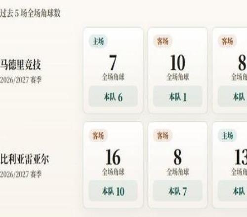 西甲角球統計：馬競場均3.5個，比利亞雷亞爾場均6.8個
