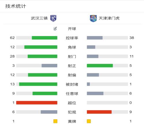 打雷不下雨，三鎮(zhèn)面對津門虎狂轟28腳射門，但只有3次射正