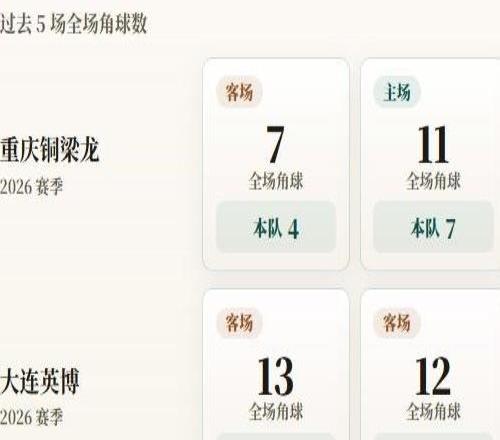 中超角球統(tǒng)計(jì)：重慶銅梁龍場均5個，大連英博場均4.2個