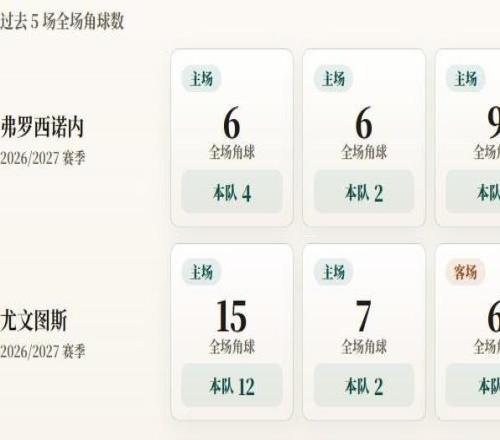 意甲角球統(tǒng)計：尤文圖斯場均5個，弗羅西諾內(nèi)場均5.6個