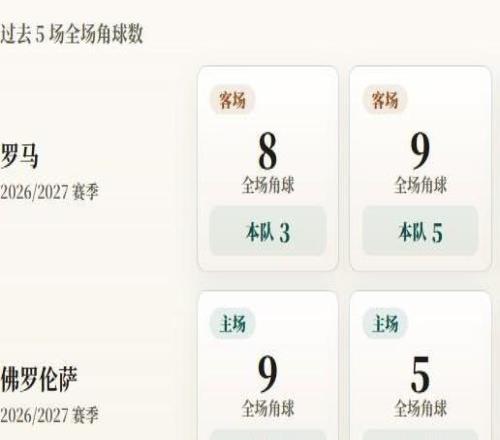 意甲角球統計：羅馬場均4.4個，佛羅倫薩場均3.4個