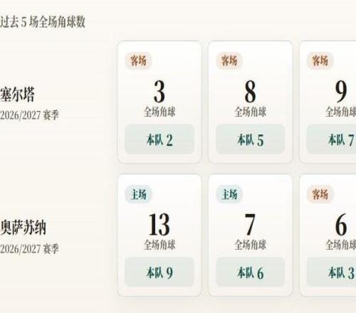 西甲角球統計：塞爾塔場均4個，奧薩蘇納場均5.5個