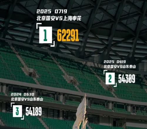 拒絕CFG注資！周董死守工體運營權，只因國安讓它成北京終極商圈