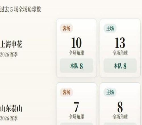 中超角球統計：上海申花場均5.2個，山東泰山場均3.8個