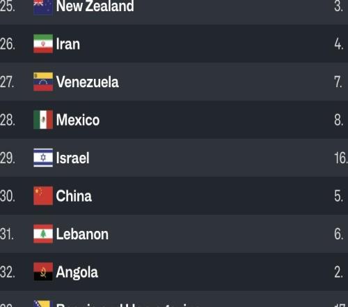 國際籃聯最新世界排名：中國男籃排名下降列第30位