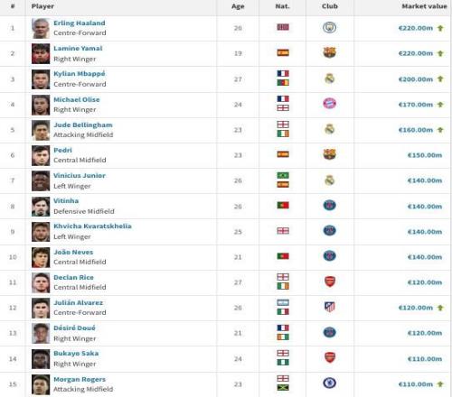 德轉最新身價26人達到1億歐：巴黎5人最多，切爾西巴薩各4人