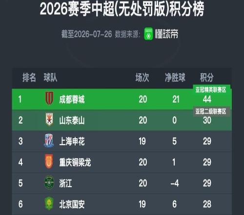 中超無罰分積分榜：成都4連平仍大幅領(lǐng)跑，浙江升至第5