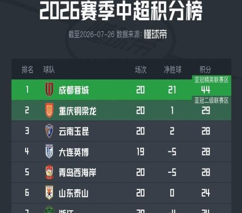 中超最新積分榜：成都15分領跑，保級區三隊同分