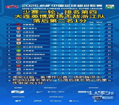 少賽一輪，排名第四！大連英博客場不敵浙江隊，落后第二名1分