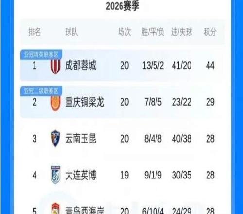 中超積分榜再現(xiàn)“3大奇觀”：第二名成燙手山芋，15隊(duì)保級(jí)！