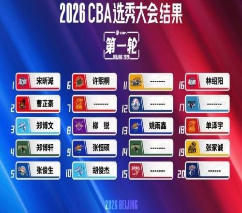 CBA選秀大會，廣州毫無意外簽下寶島臺灣的后衛宋昕澔