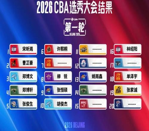 瞰體育東施效顰的CBA選秀，可以休矣！