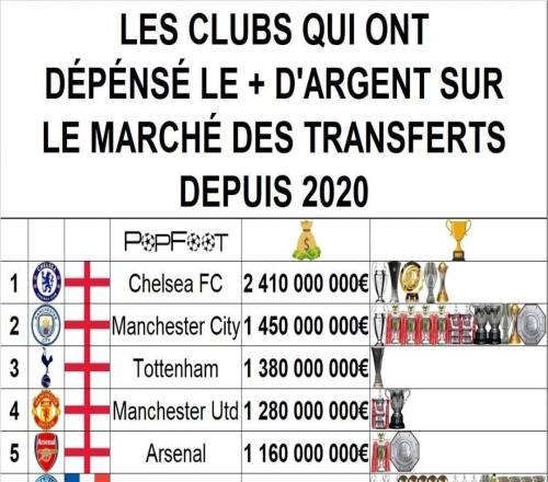 2020年以來俱樂部轉會支出排行：切爾西第一，曼城第二，英超包攬前五