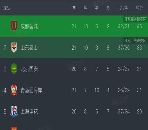 中超無罰分積分榜：成都五連平領先12分，國安升至第3