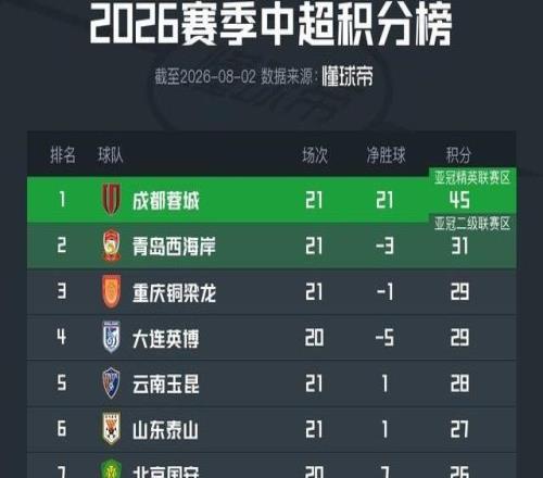 中超最新積分榜：成都蓉城14分領跑，西海岸升至第2名