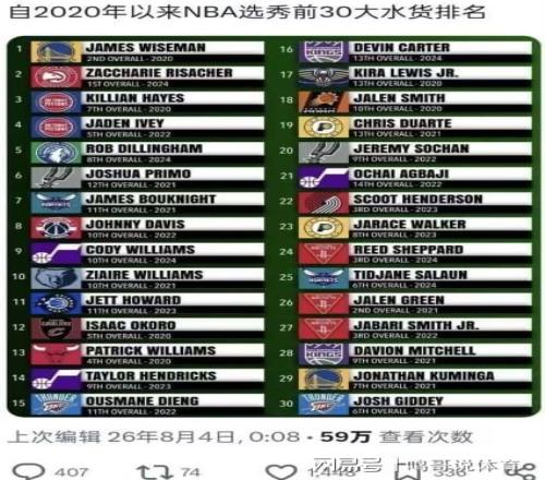 美媒評選2020年后樂透秀水貨：火箭高順位新秀均被看衰，勇士隊真沒眼光