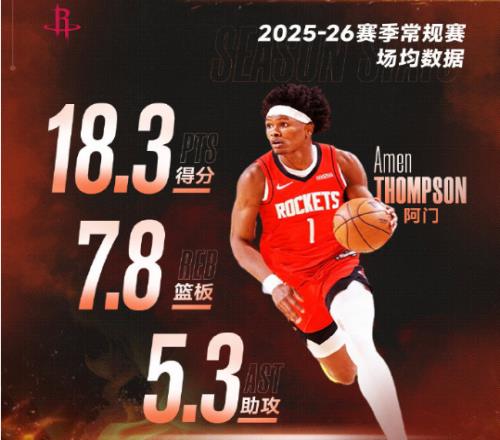 續(xù)約談判！火箭預(yù)計(jì)不會(huì)給阿門5年2.5億全額頂薪或5年2億續(xù)約
