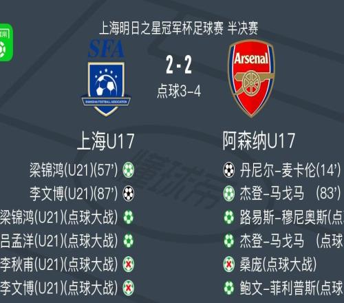 阿森納U17點(diǎn)球大戰(zhàn)65上海U17挺進(jìn)決賽，李文博絕平+失點(diǎn)