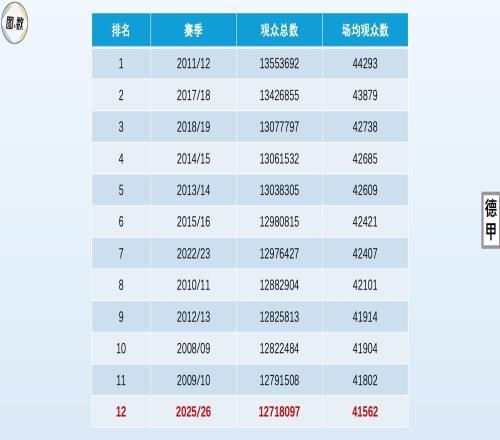 突破2100萬：德甲與德乙現(xiàn)場觀眾之和刷新歷史紀(jì)錄