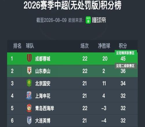 中超無罰分積分榜:成都優勢縮小至9分,泰山國安分列二三名