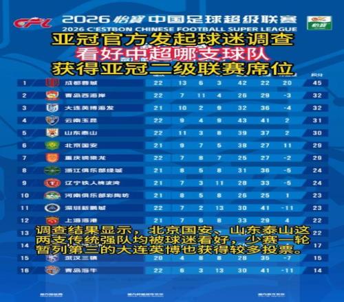 亞冠官方發起球迷調查：看好中超哪支球隊獲得亞冠二級聯賽席位