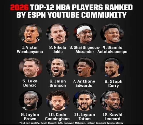 新赛季最TOP12人!文班第1!詹杜库仅库里上榜!