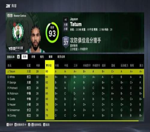 凯尔特人2K27能力值：塔图姆93领跑乔治82并列第三