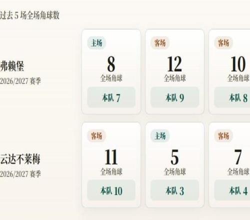 德甲角球统计:弗赖堡场均8个,云达不莱梅场均5.7个