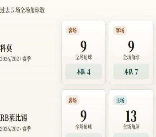 欧冠角球统计:科莫场均7.3个,RB莱比锡场均5.8个