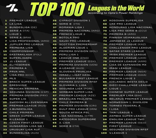 OneFootball联赛强度实力排名:中超上升29位至第88