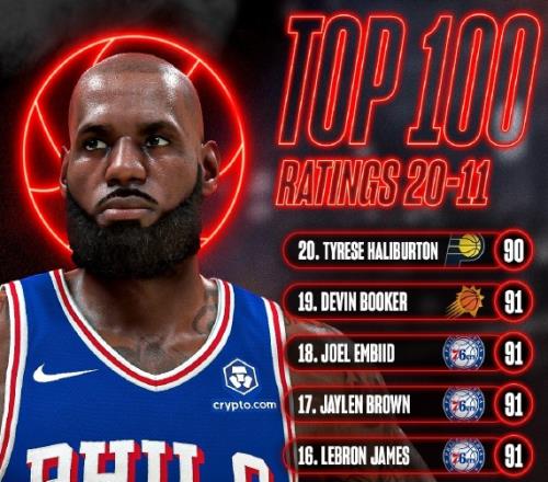 詹姆斯2K27评分仅91,终结连续21年进入能力值前十的纪录!