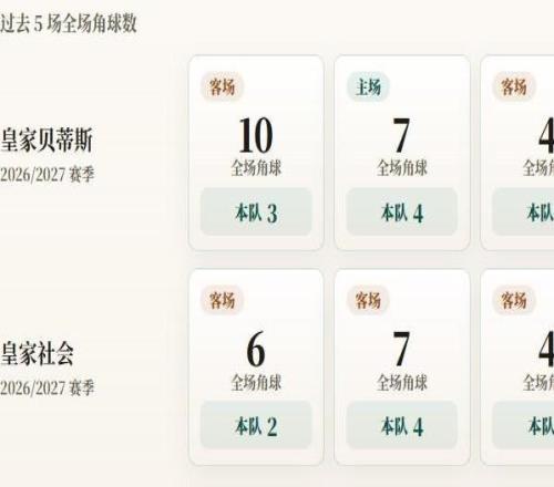 西甲角球统计:皇家贝蒂斯场均3.4个,皇家社会场均3.2个