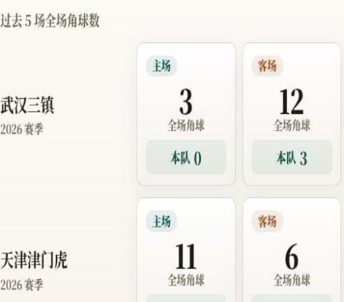 中超角球统计:武汉三镇场均5.2个,天津津门虎场均4个