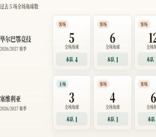 西甲角球统计:塞维利亚场均3.6个,毕尔巴鄂竞技场均4.8个