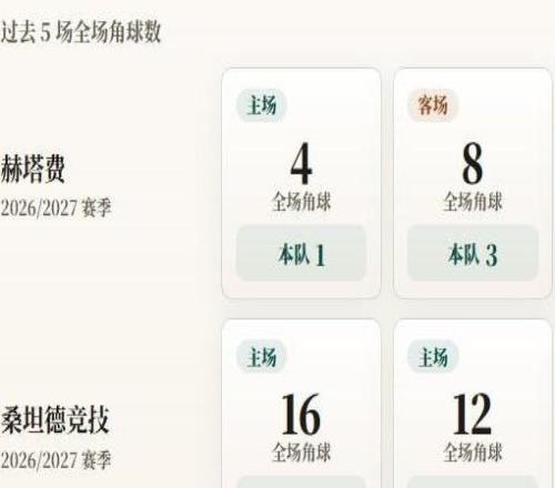 西甲角球统计:赫塔费场均2.3个,桑坦德竞技场均5个