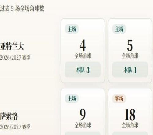 意甲角球统计:亚特兰大场均2.3个,萨索洛场均5.5个
