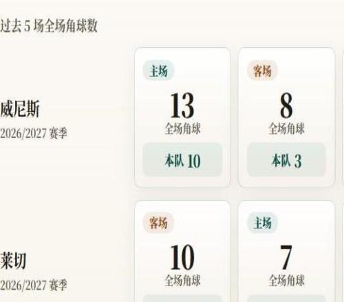 意甲角球统计:威尼斯场均5.8个,莱切场均7.5个