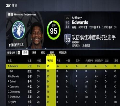 森林狼2K27能力值出炉:爱德华兹95领跑,三球86、麦丹85、戈贝尔84