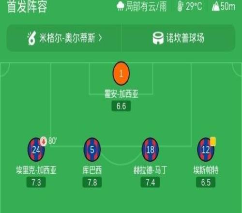 巴萨20完胜毕包,拉菲尼亚破门+两次中柱,费尔明破门