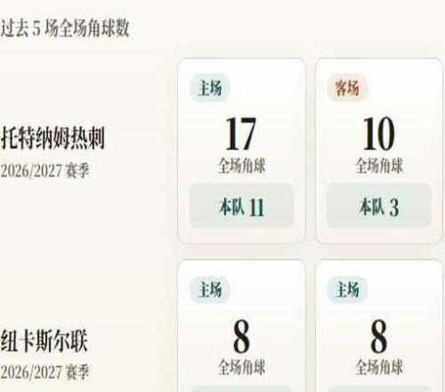 英超角球统计:托特纳姆热刺场均5.3个,纽卡斯尔联场均4.2个